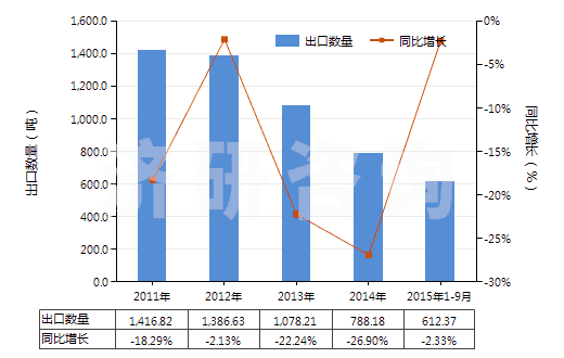 2011-2015年9月中國凡士林(HS27121000)出口量及增速統(tǒng)計